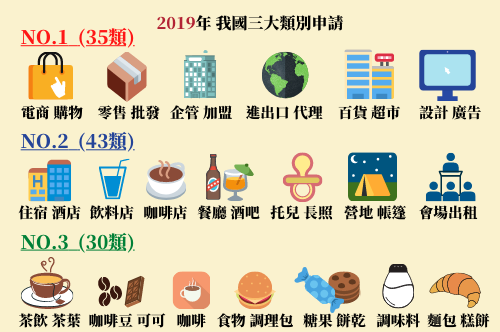 2019三大申請類別