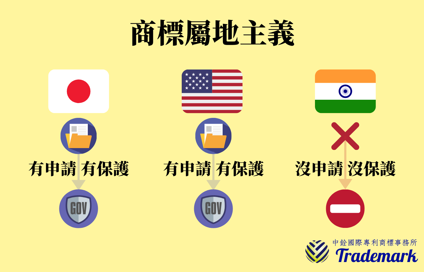 商標屬地主義