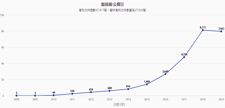 中銓專利_物聯網全球專利趨勢解析