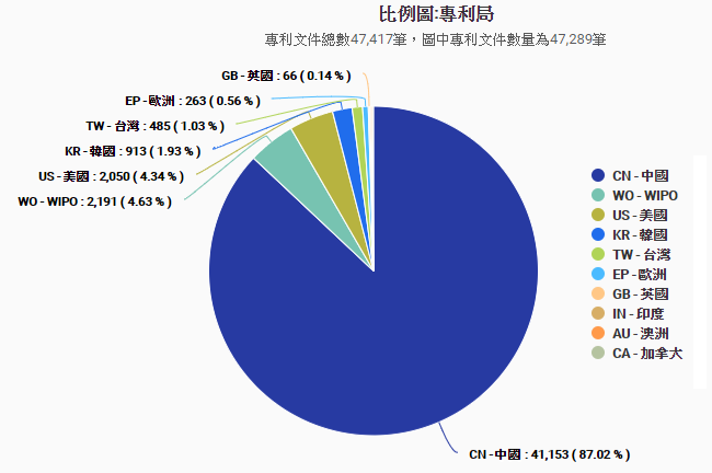 中銓專利_物聯網全球專利的競爭國解析