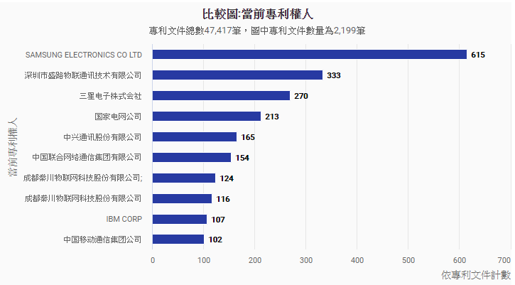 中銓專利_物聯網全球專利的競爭公司解析