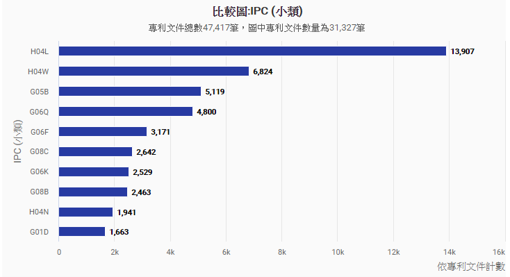 中銓專利_物聯網專利IPC分類解析