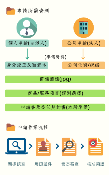 商標申請準備資料