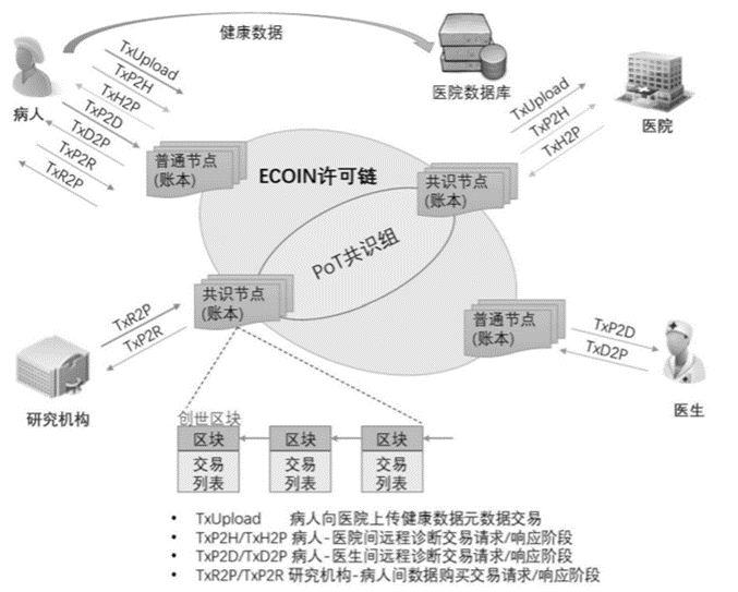 區塊鏈(ecoin)網路部署圖_中銓專利地圖