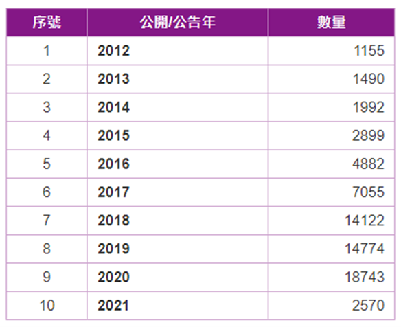 電動車年度專利數量