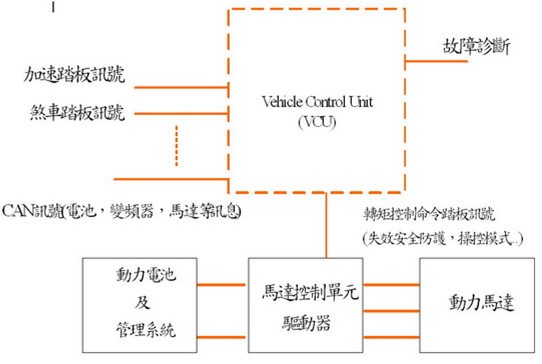 電動車輛動力系統控制驅動架構圖