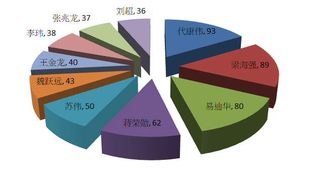 中銓_競爭發明人排行
