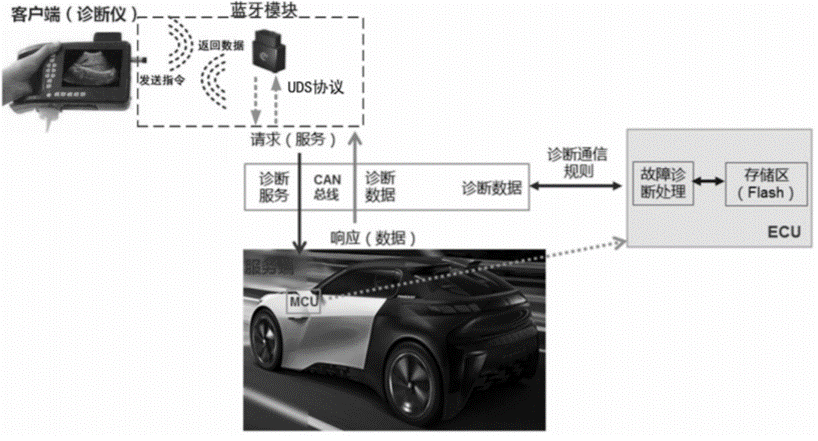 基於UDS協定的電動汽車 電機控制器無線診斷方法、裝置、介質和設備