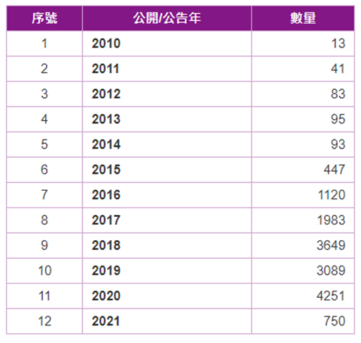 電動車充電樁年度專利