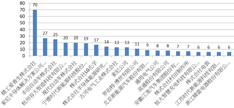電動汽車製造設備專利的競爭申請人