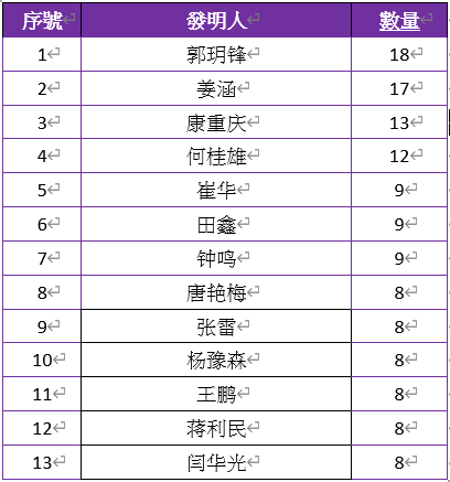碳中和專利