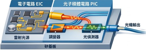 矽光子晶片之基本架構示意圖
