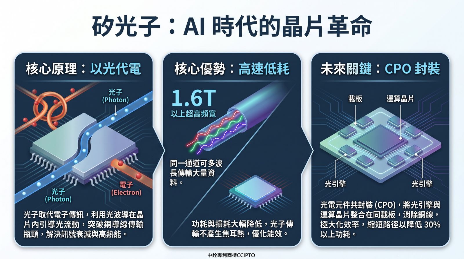 矽光子介紹