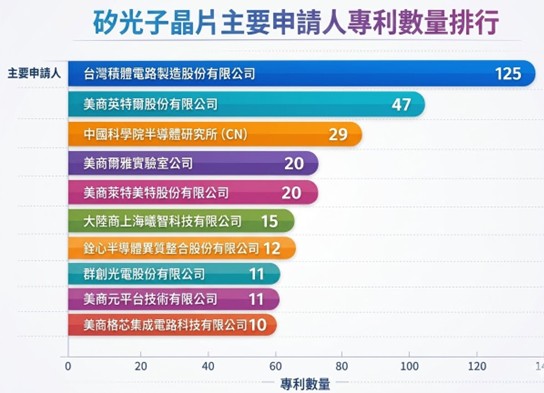 矽光子晶片專利主要申請人統計圖