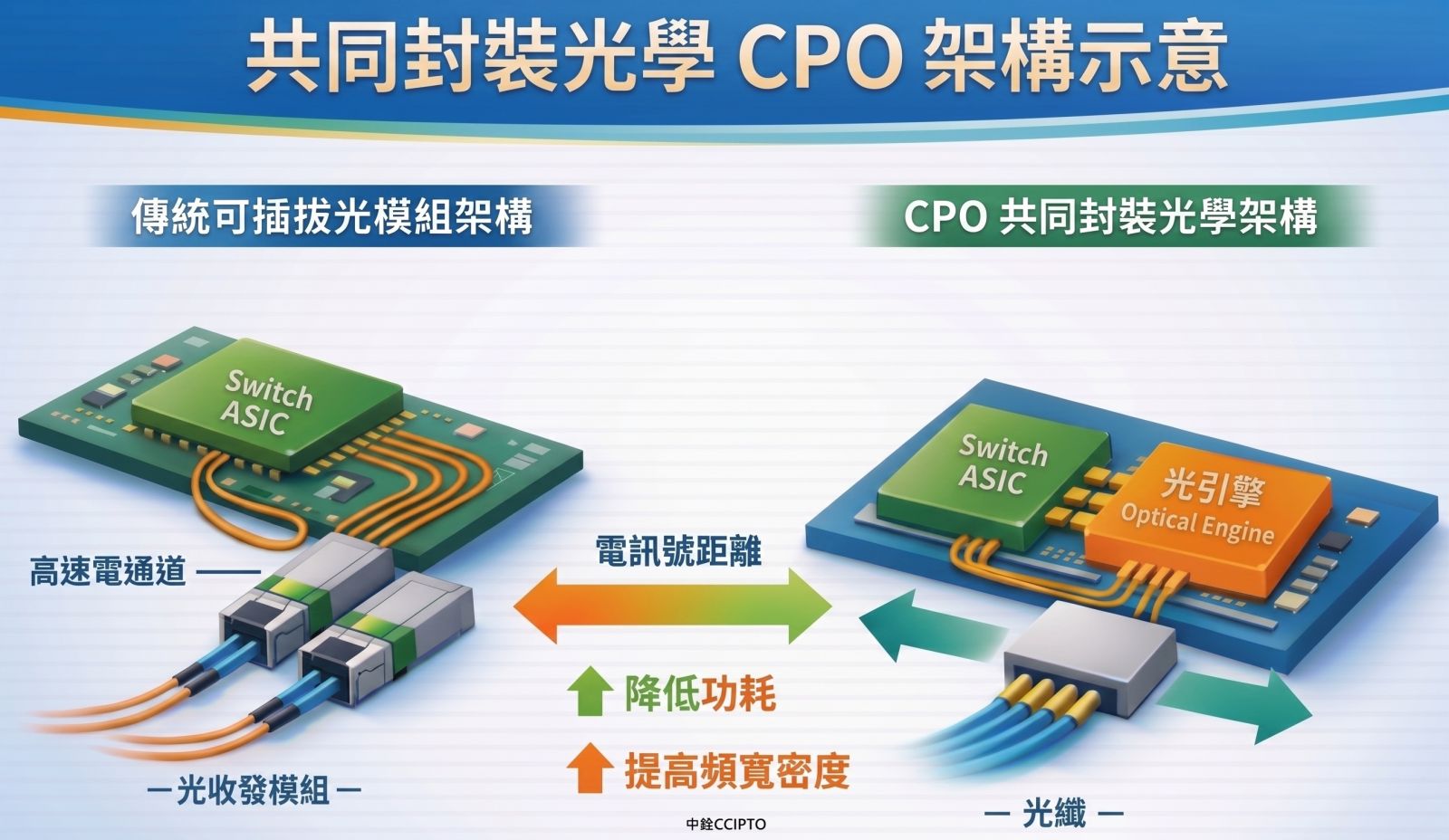 共同封裝光學CPO架構示意圖