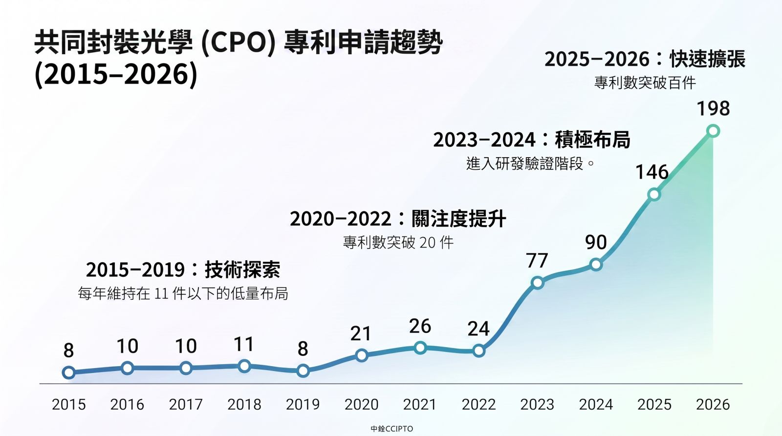 共同封裝光學專利數量成長趨勢折線圖
